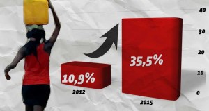 Dívida pública cresce, em 2015, para 35,5% do PIB - Folha 8