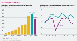 Remessas de Angola para Portugal caem 14% - Folha 8